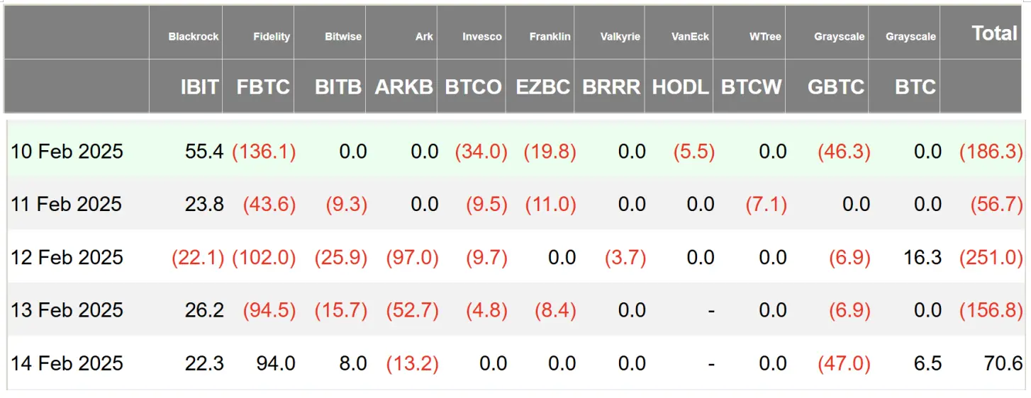 加密 ETF 周报 | 上周美国比特币现货 ETF 净流出 5.8 亿美元，SEC 已受理 21Shares 等 Sol 现货 ETF 申请